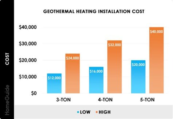 How much does a geothermal furnace cost