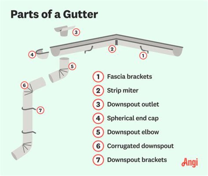 How much does a gutter installation cost