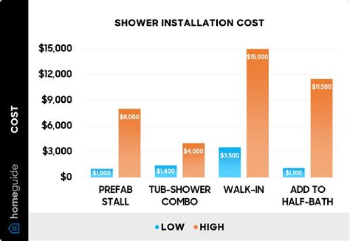 How much does a luxury shower cost