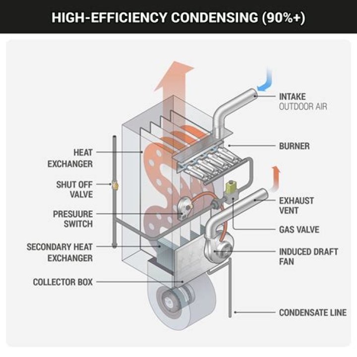 How much does a modulating furnace cost