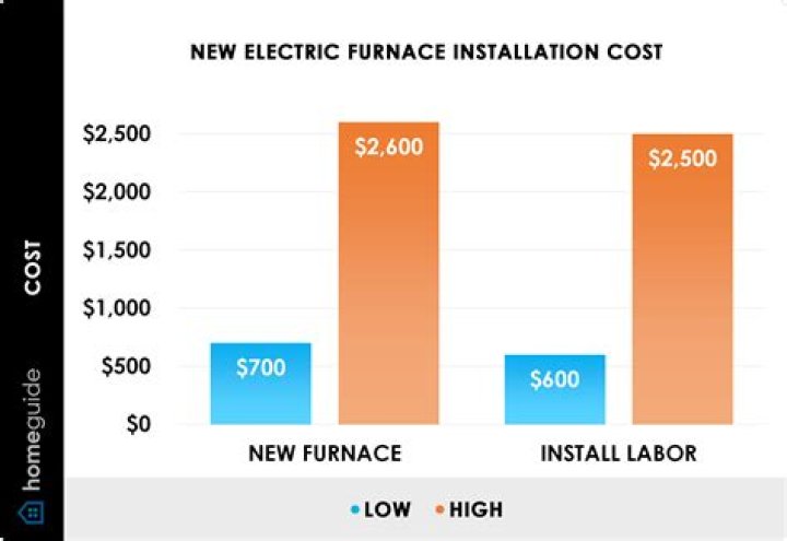 How much does a new electric furnace cost