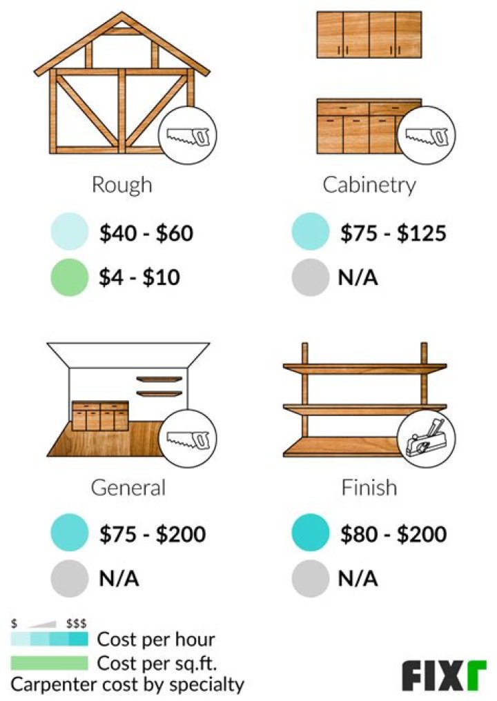 How much does a Red Seal carpenter make in Ontario