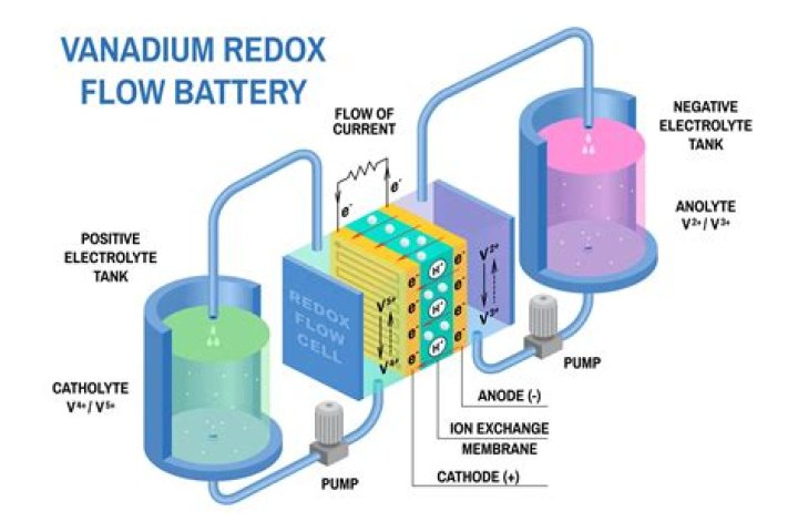 How much does a vanadium flow battery cost
