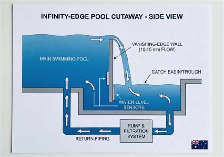 How much does a vanishing edge pool cost