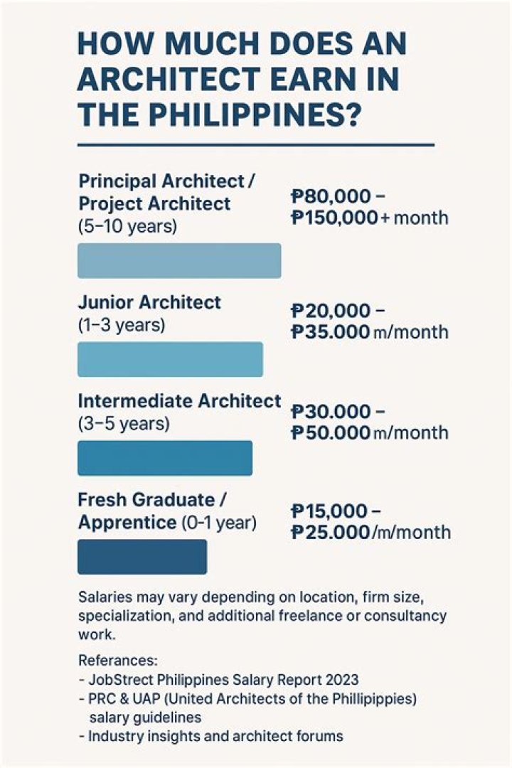 How much does an architect get paid a month