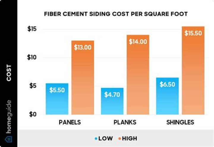 How much does cement fiber siding cost