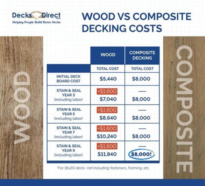 How much does composite wood cost
