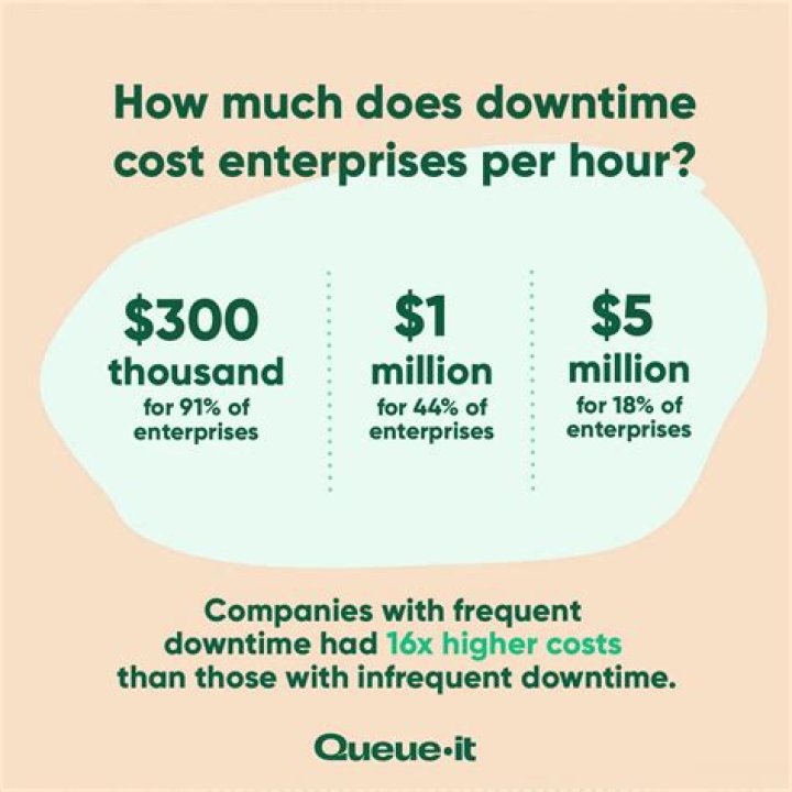 How much does downtime cost per hour for the typical company when a mission critical application is down