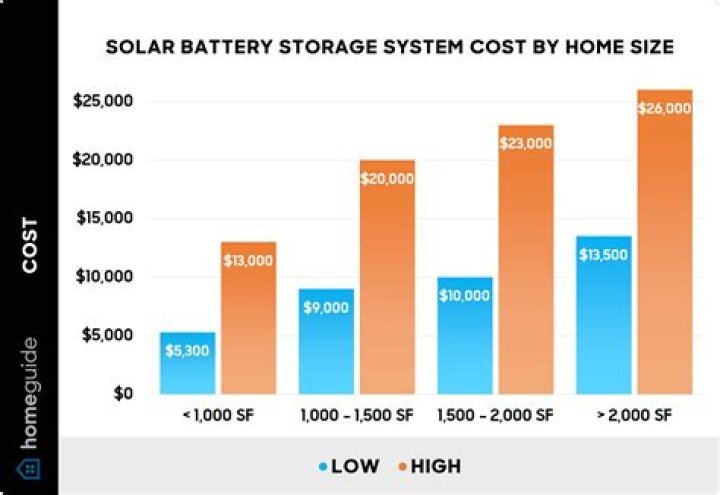 How much does home battery cost
