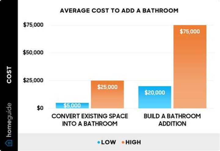 How much does it cost to add a second heating zone