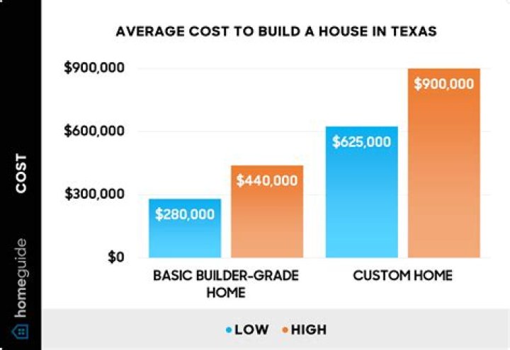 How much does it cost to build a house Oklahoma