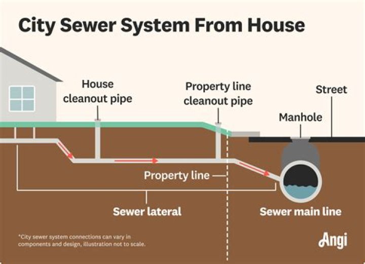 How much does it cost to clean out main sewer line
