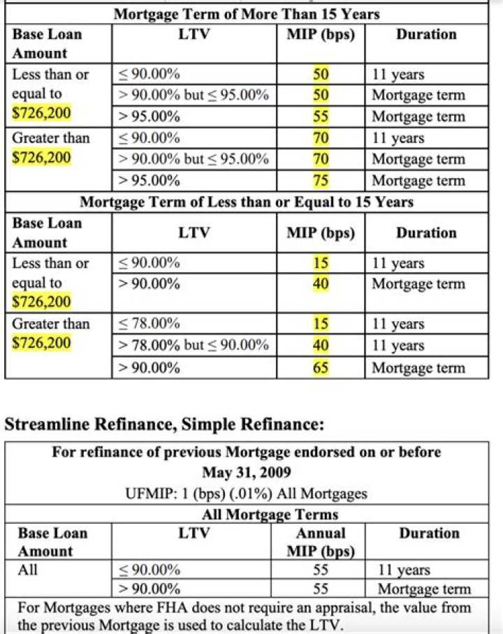 How much does it cost to FHA streamline refinance