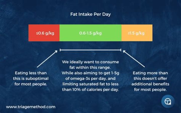 How much fat should children eat per day