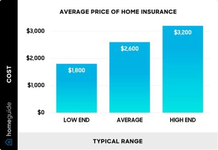 How much is homeowners insurance in Austin