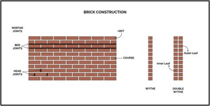 How much is labor for brick installation