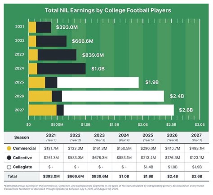 How much money does NCAA Football generate