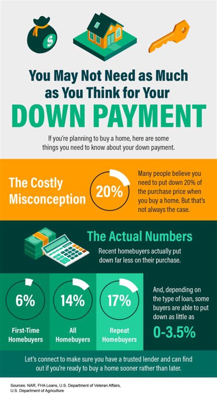 How much of a down payment do I need for a 350 000 House