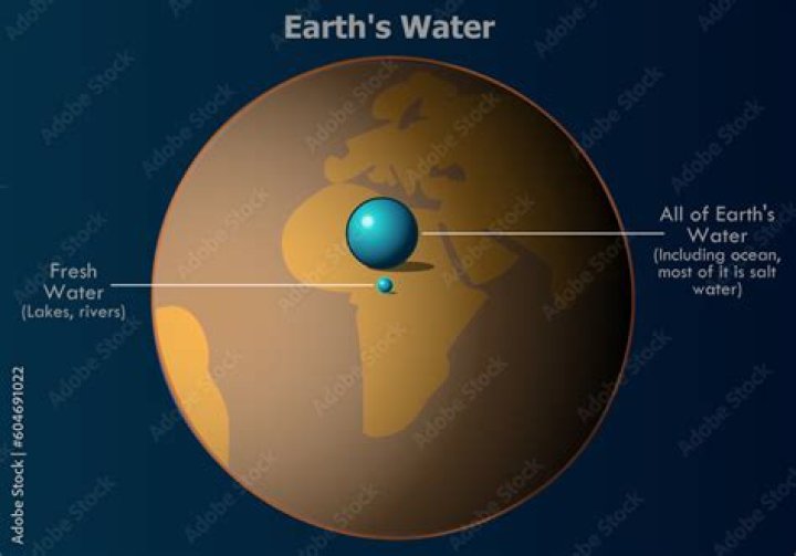 How much of the Earths water is drinkable
