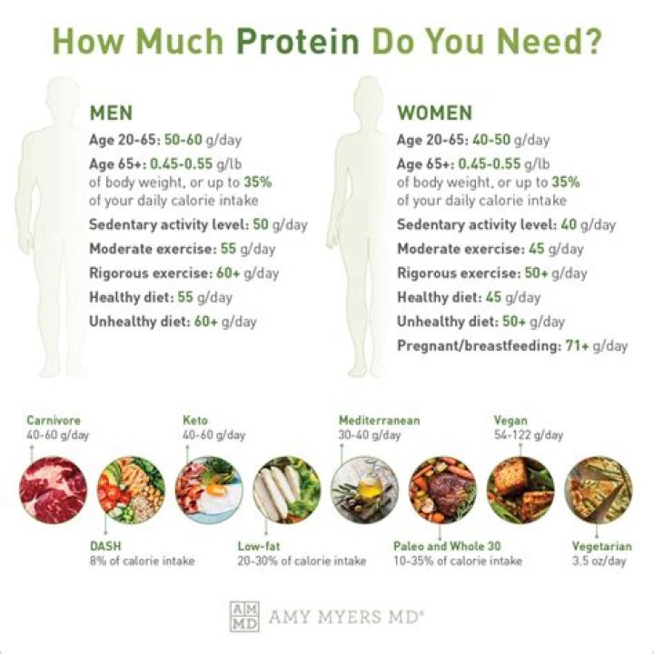 How much protein does a woman over 50 need per day