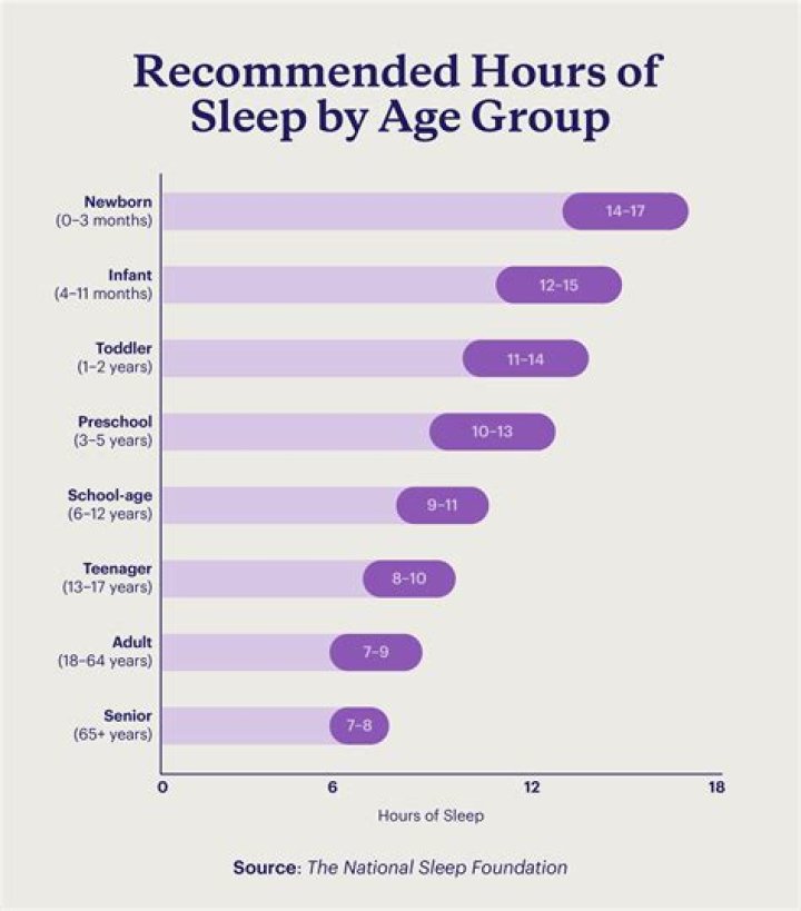 How much sleep do you really need by age
