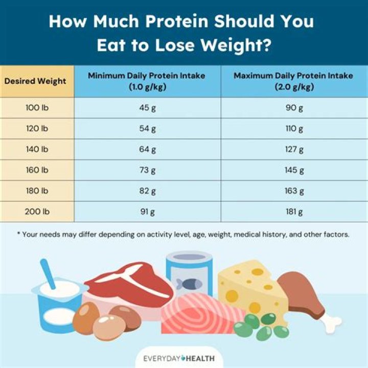 How much weight can you lose on Dukan Diet