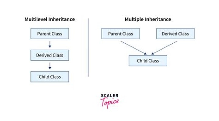 How Multiple inheritance is possible in C