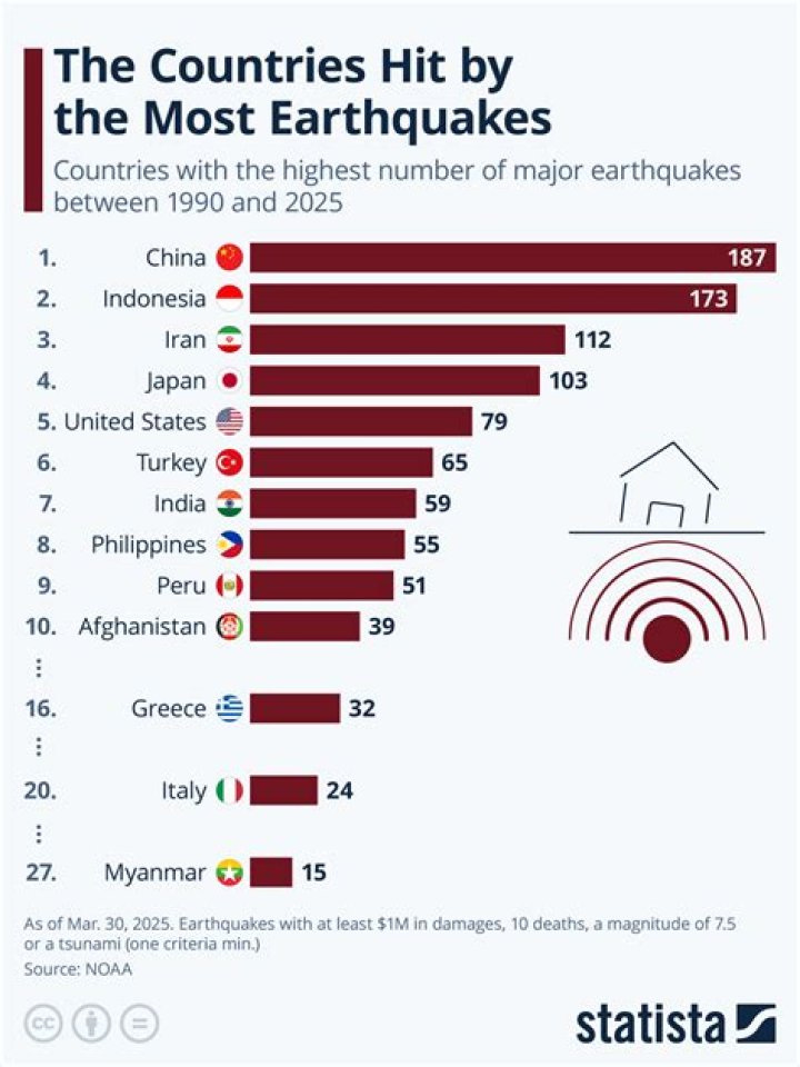 How often are there earthquakes in Chile