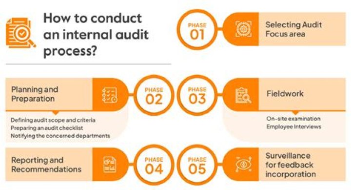 How often do audit partners need to rotate