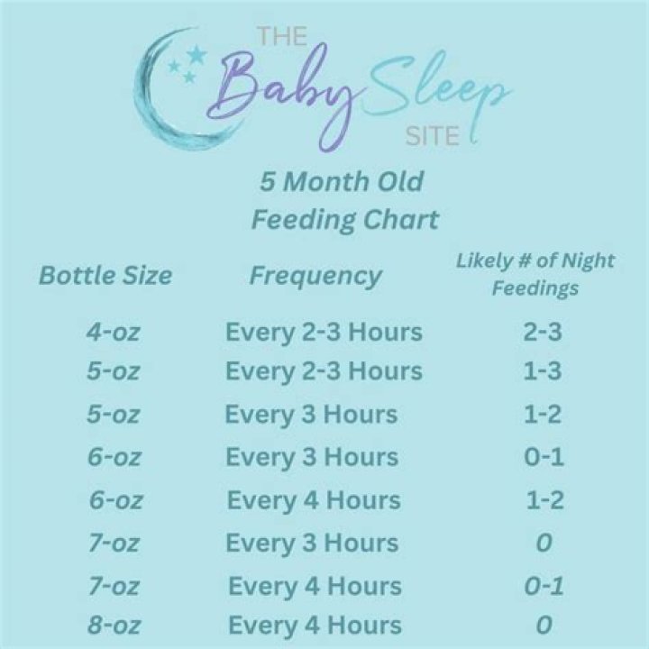 How often should 5 year olds eat