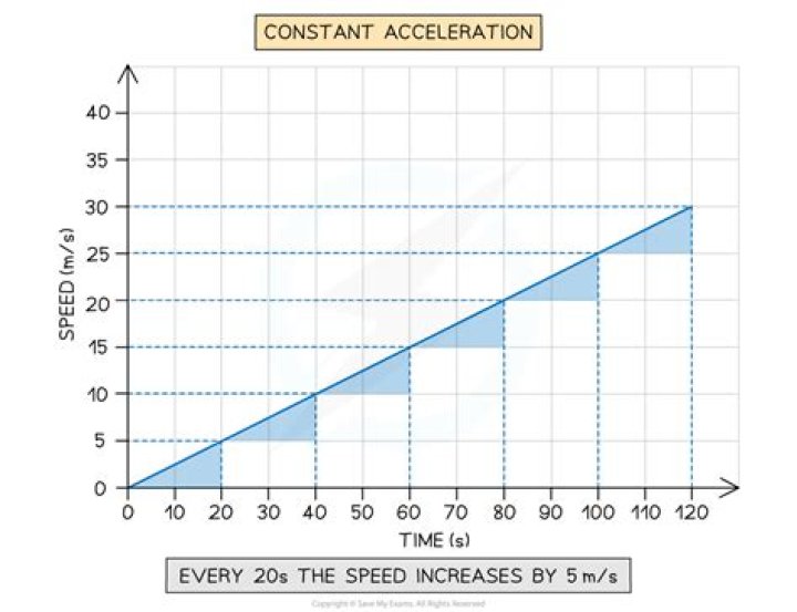 How would you recognize a graph of constant velocity