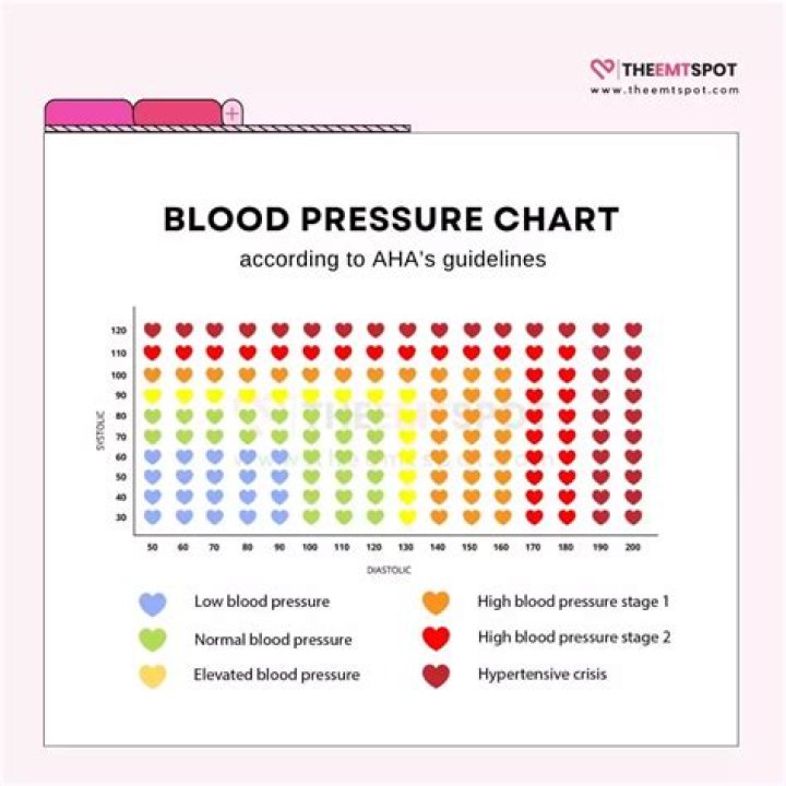 Is 131 80 A good blood pressure
