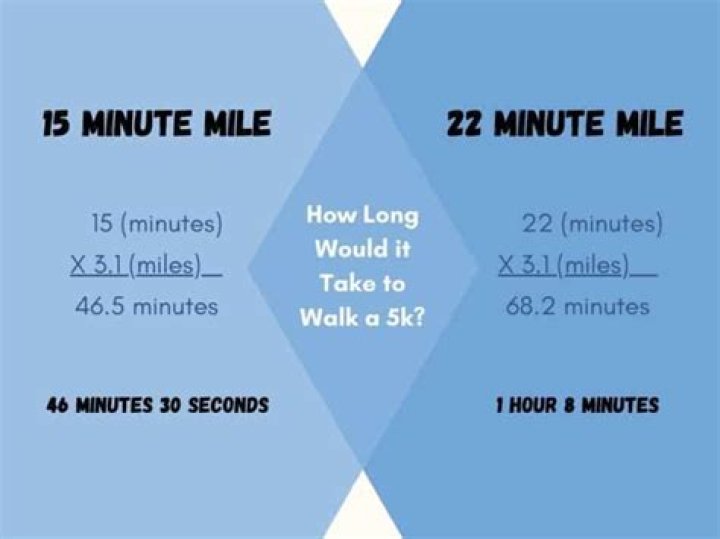 Is 5 miles in 40 minutes good