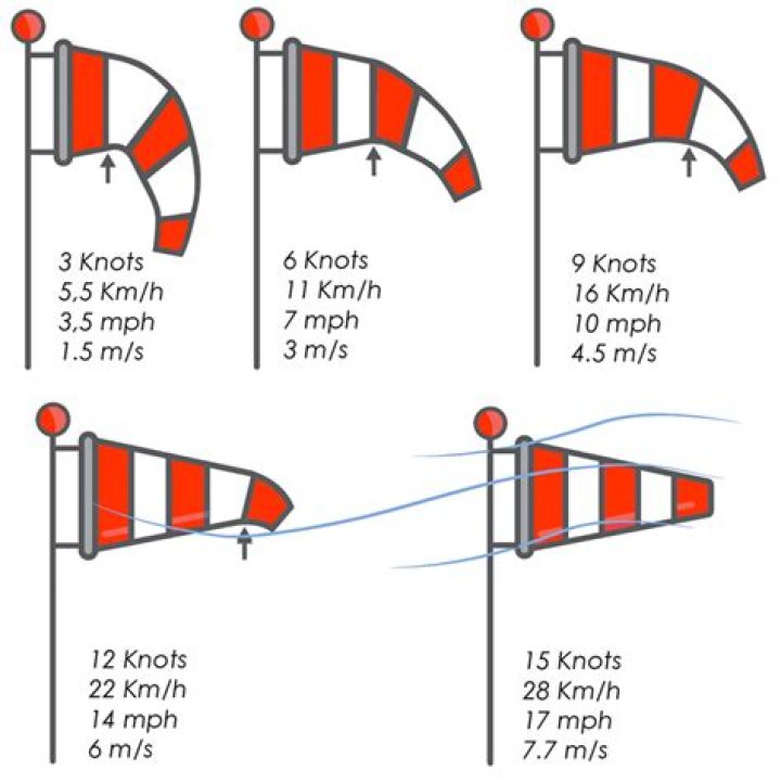 Is 7mph wind fast
