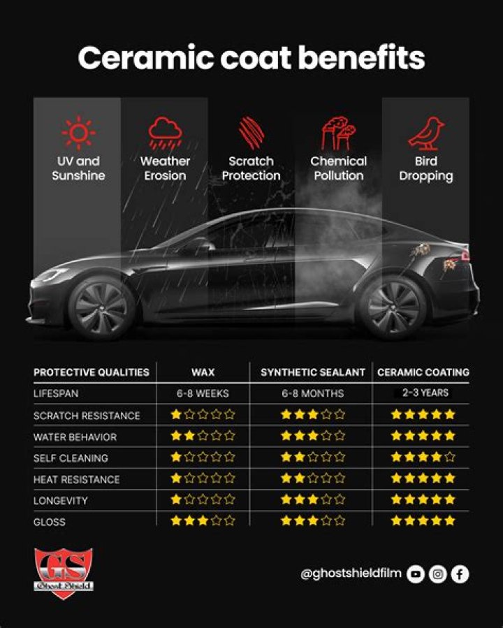 Is a ceramic coat worth it
