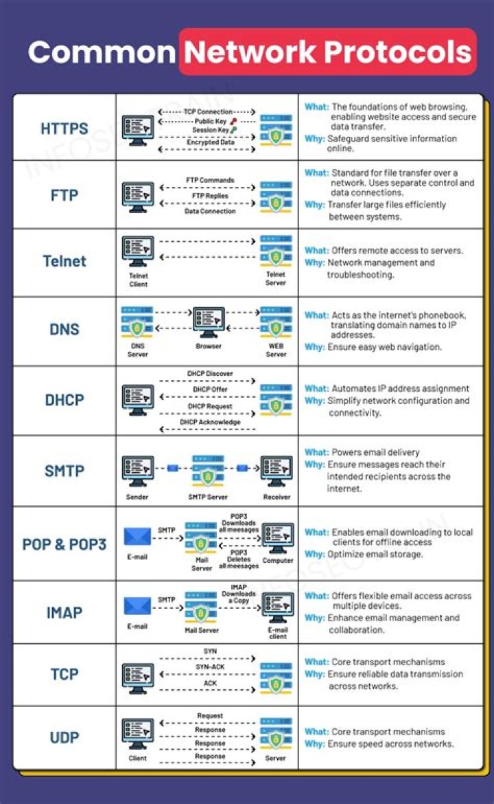 Is a communications protocol for incoming email