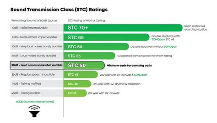 Is a lower or higher STC rating better