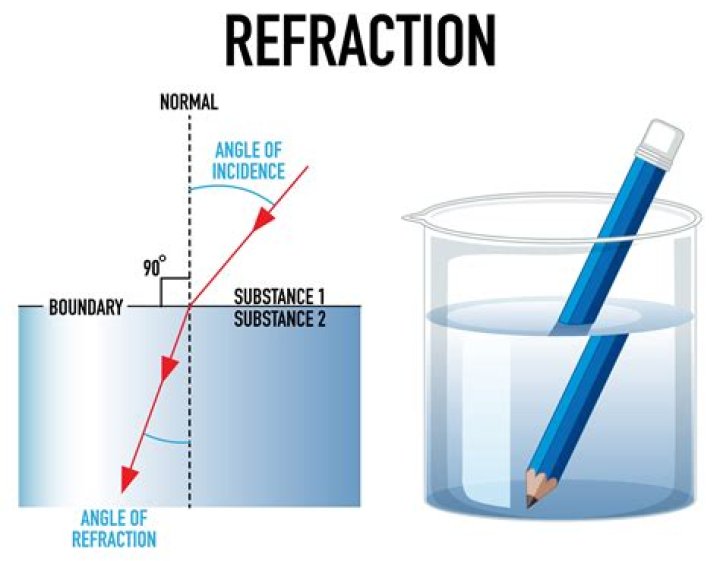 Is a refraction test necessary