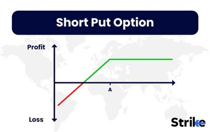 Is a short put Bullish
