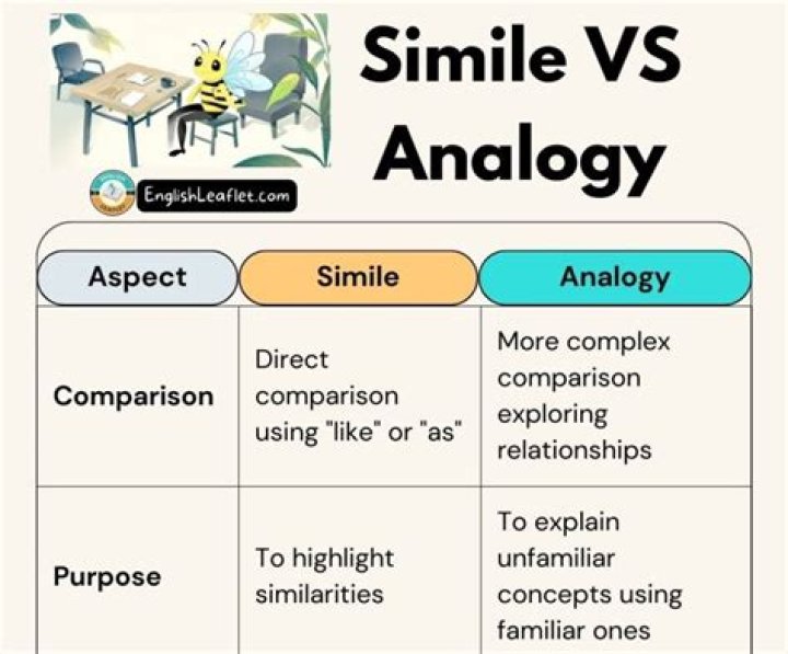 Is a simile a type of analogy