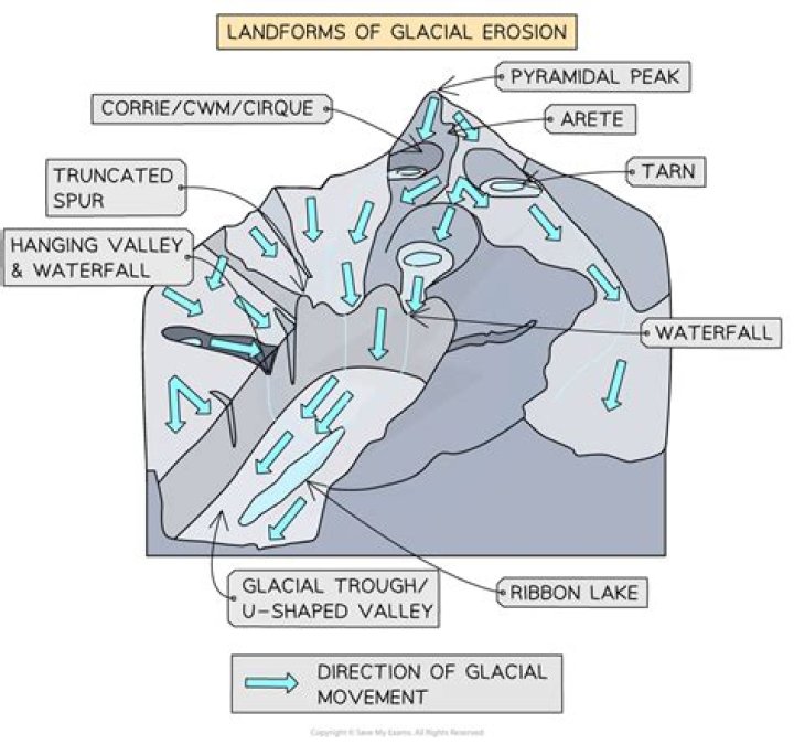 Is a Waterfall erosion or deposition