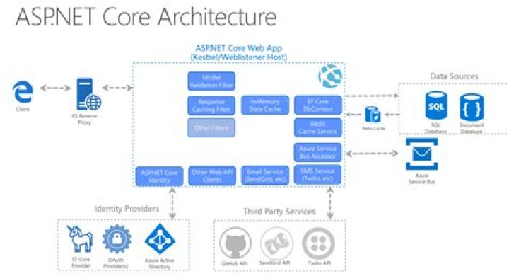 Is ASP NET easy to learn