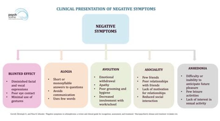 Is Avolition a positive or negative symptom
