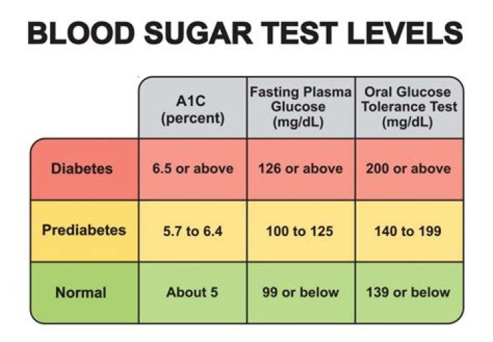 Is blood sugar level of 180 dangerous