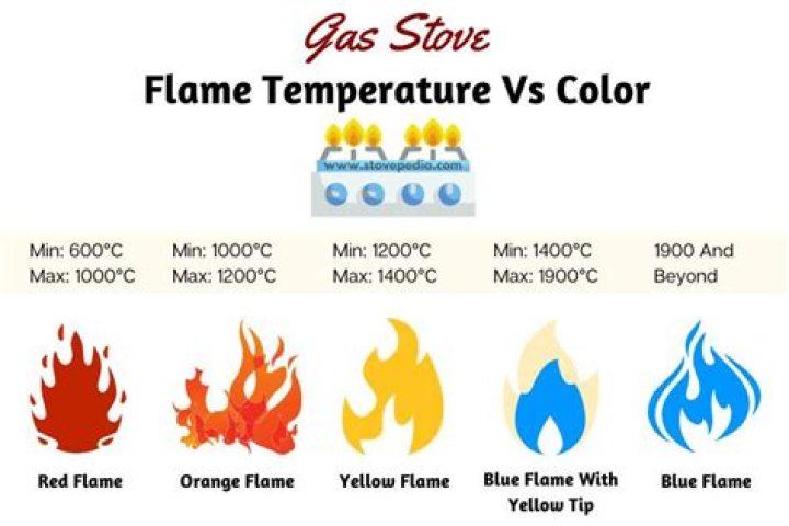 Is blue light hotter than red