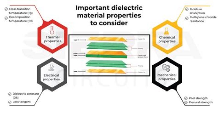 Is brass a good dielectric material