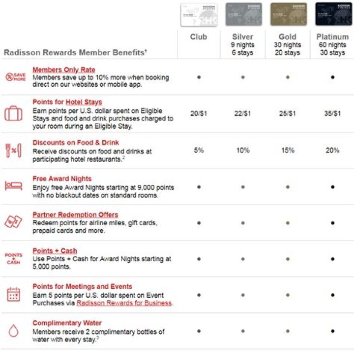 Is Club Carlson now Radisson rewards