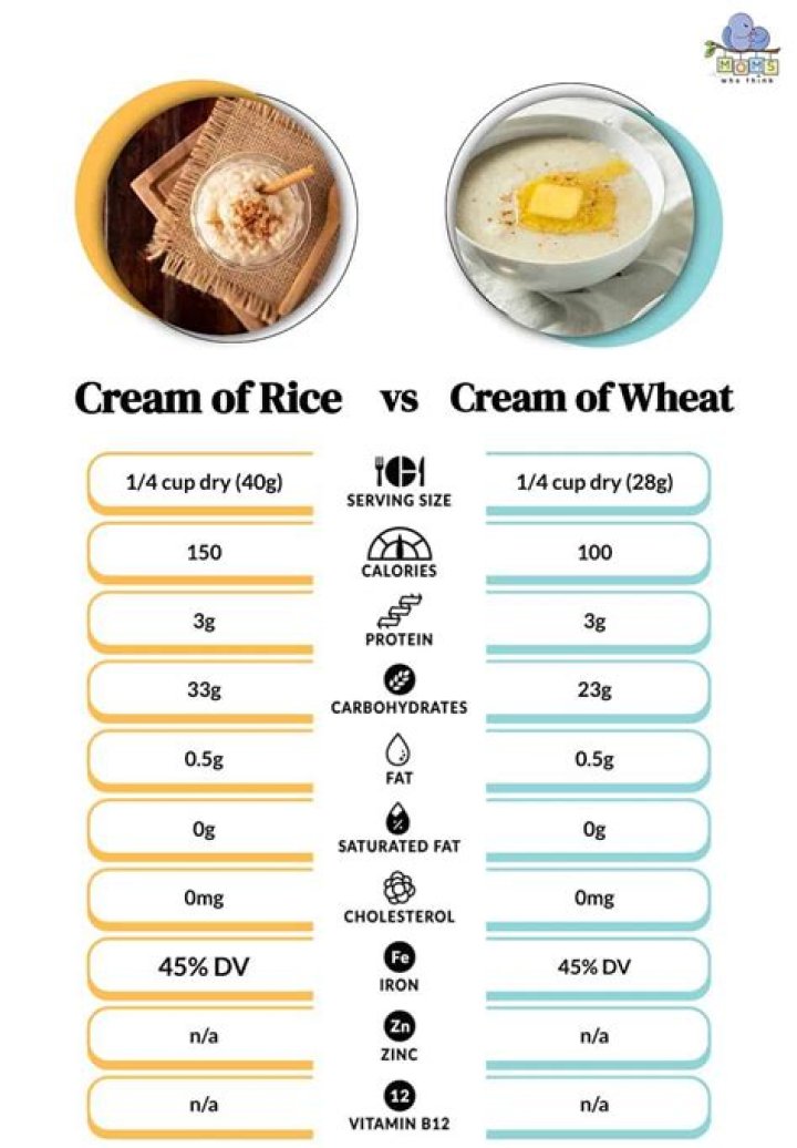 Is Cream of Wheat and Cream of Rice the same thing