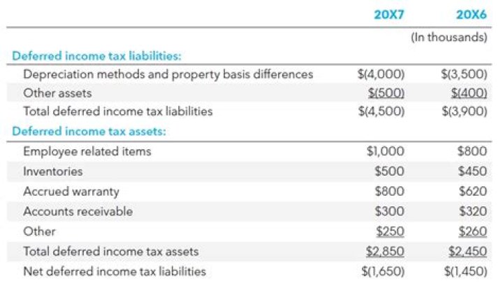 Is Deferred income an asset
