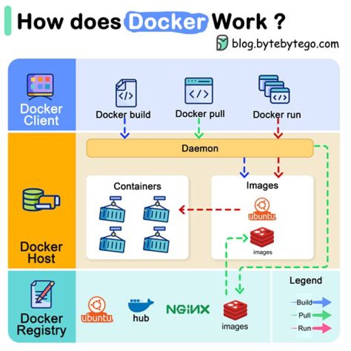 Is Docker a open source